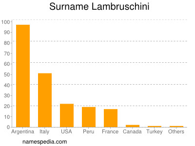 Surname Lambruschini
