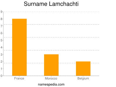Surname Lamchachti