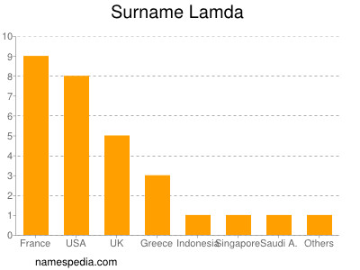 Surname Lamda