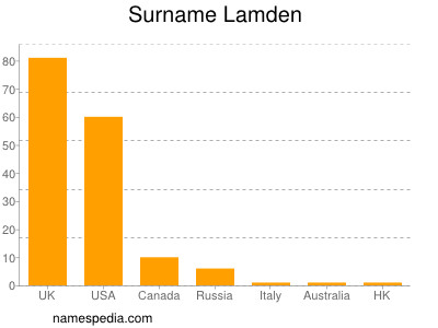 Surname Lamden