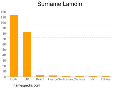 Surname Lamdin