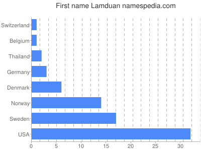 Given name Lamduan