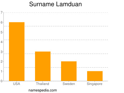Surname Lamduan