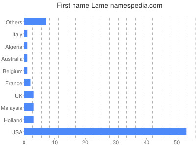 Given name Lame