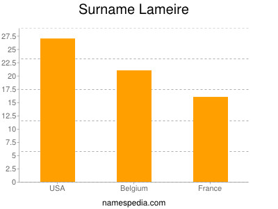 Surname Lameire
