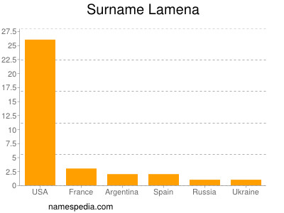 Surname Lamena