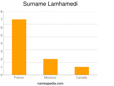 Surname Lamhamedi