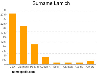 Surname Lamich