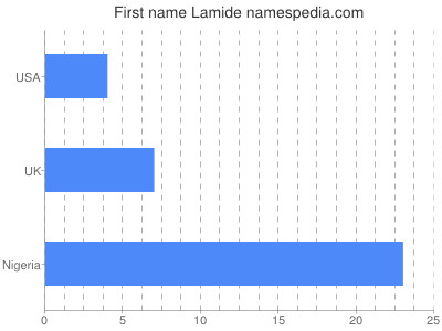 Given name Lamide