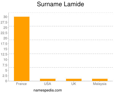 Surname Lamide