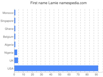 Given name Lamie