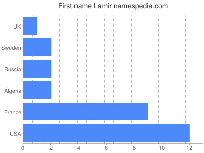 Given name Lamir