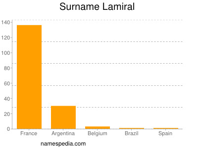 Surname Lamiral
