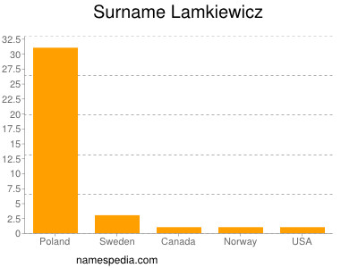 Surname Lamkiewicz
