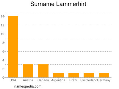 Surname Lammerhirt