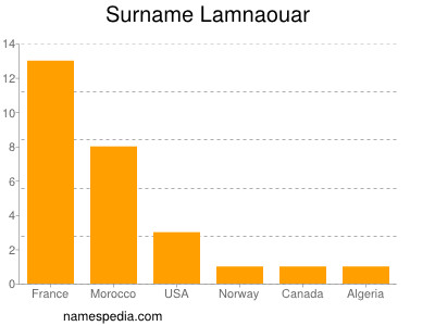 Surname Lamnaouar