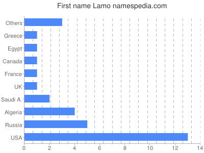 Given name Lamo