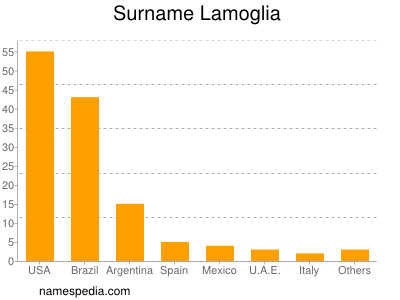 Surname Lamoglia