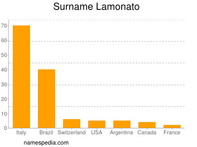 Surname Lamonato