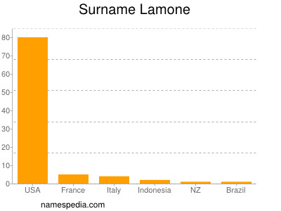Surname Lamone