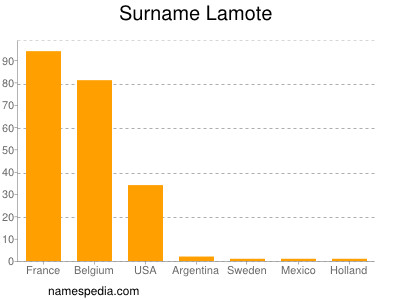 Surname Lamote