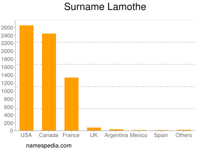Surname Lamothe