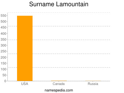 Surname Lamountain