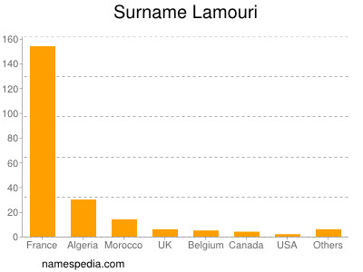 Surname Lamouri
