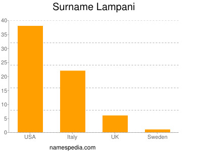 Surname Lampani