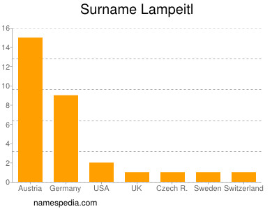 Surname Lampeitl