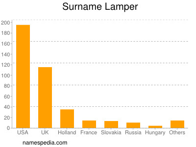 Surname Lamper