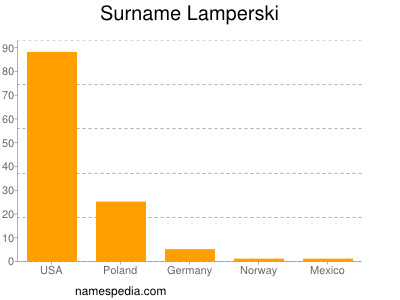 Surname Lamperski