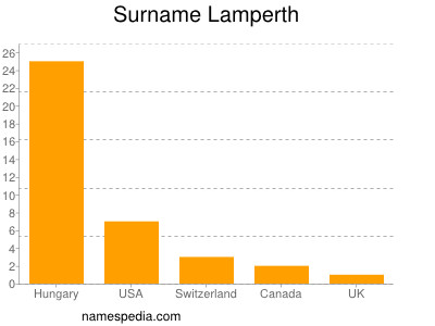 Surname Lamperth
