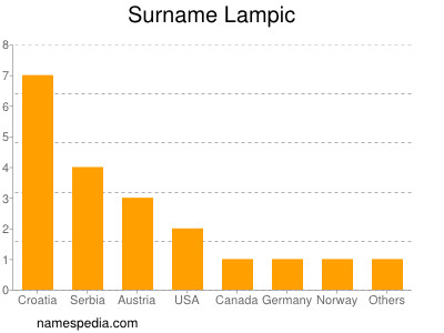 Surname Lampic