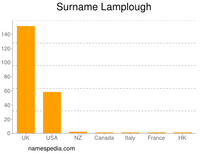 Surname Lamplough