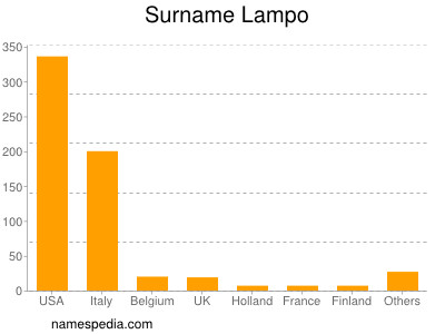 Surname Lampo