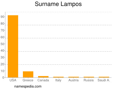 Surname Lampos