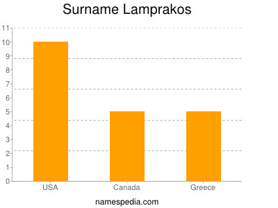 Surname Lamprakos