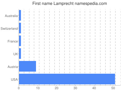 Given name Lamprecht