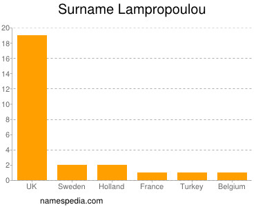 Surname Lampropoulou