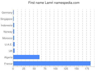Given name Lamri