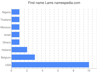 Given name Lams