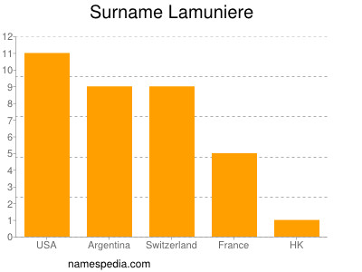Surname Lamuniere
