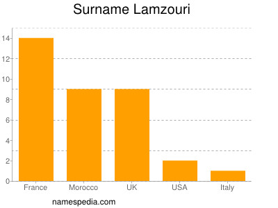 Surname Lamzouri