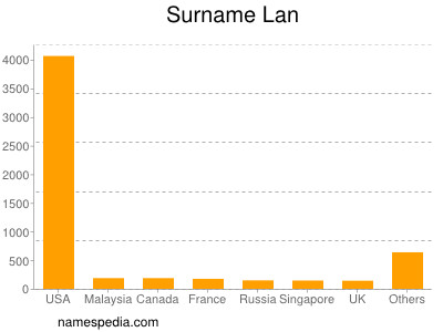 Surname Lan