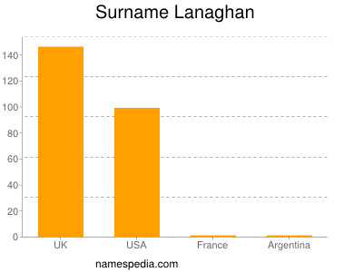 Surname Lanaghan