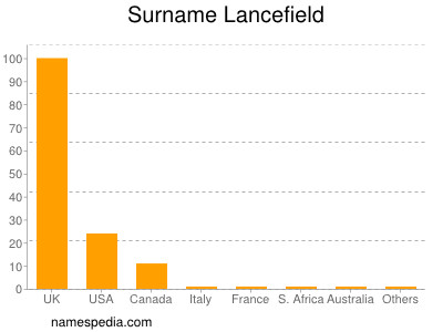 Surname Lancefield