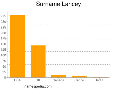 Surname Lancey