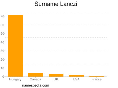 Surname Lanczi