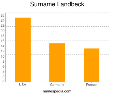Surname Landbeck